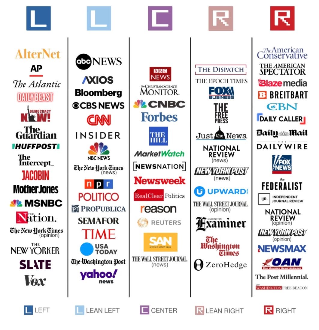 The image serves as a visual guide to understanding the leanings of various news sources, from left to right. PHOTO COURTESY OF WGCU.ORG